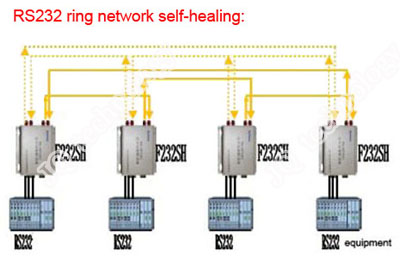 RS232 ring network self-healing fiber optic modem